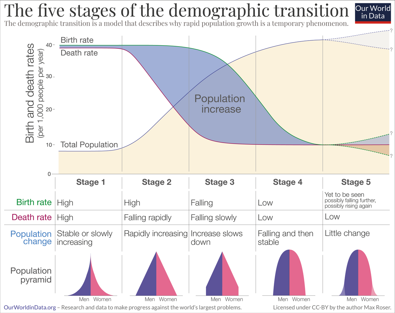 A line graph with two lines, one for birth rate and one for death rate, and a shaded area for population increase. The x-axis is labeled "Stage 1" through "Stage 5 (Yet to be seen)," and the y-axis is labeled "Birth rate" and "Death rate" (with values ranging from 0 to 40). The graph shows that birth rates and death rates are high in Stage 1, with a stable or slowly increasing population. In Stage 2, death rates fall rapidly, leading to rapid population increase. In Stage 3, birth rates start to fall, and population growth slows. In Stage 4, birth rates and death rates are both low, and the population falls and then stabilizes. Stage 5 is unknown, but birth rates may fall further and death rates may rise again.
