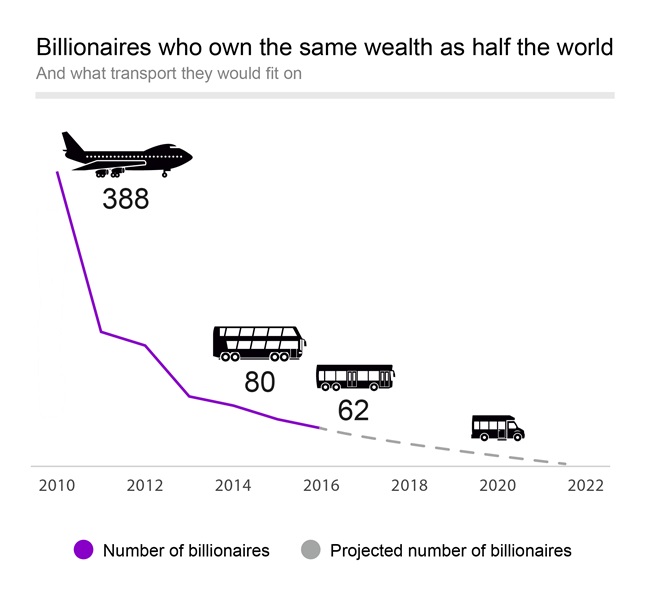  Chart labeled 'Billionaires who own the same wealth as half the world and the transport they would fit on'. Horizontal axis has years from 2010 to 2022. The line on the chart is labeled with numbers and simplified illustrations of different vehicles. in 2010, sthe number is 388 and the vehicle is a jumbo jet. in 2016 the number is 62 and the vehicle is a city bus. In 2020 there is no number and the vehicle is a minibus. The legend indicates that th eline represents 'Number of billionaires' from 2010 to 2016, and 'Projected number of billionaires from 2016 to 2022.