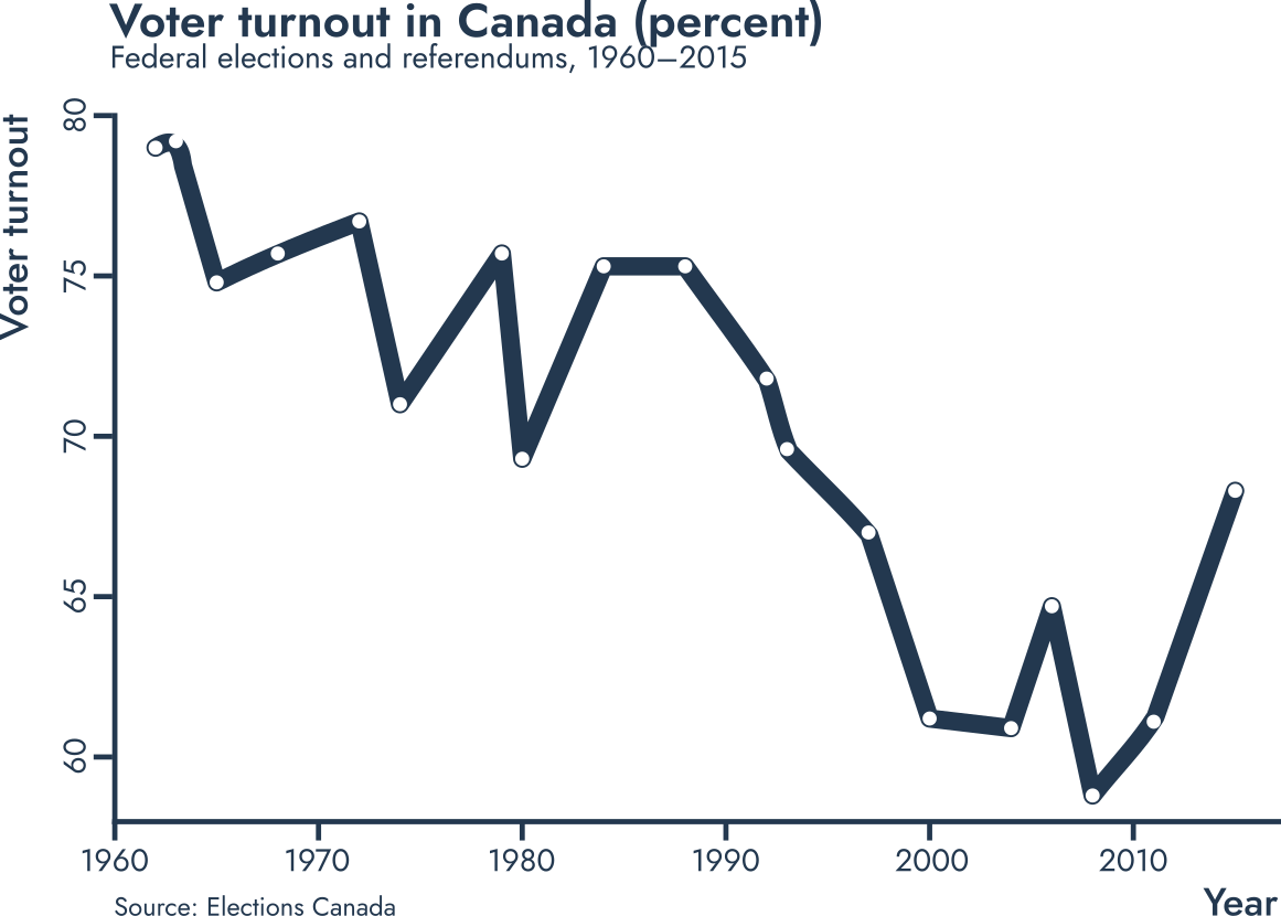     A line graph titled "Voter turnout in Canada (percent)" shows voter turnout in federal elections and referendums in Canada between 1960 and 2012. The x-axis displays the year, and the y-axis displays voter turnout as a percentage. The graph shows a general downward trend in voter turnout over the period, from a high of about 79% in 1961 to a low of about 59% in 2008 in 2015.